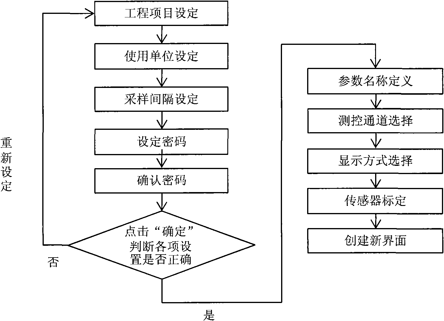 Method and system for generating measurement and control software