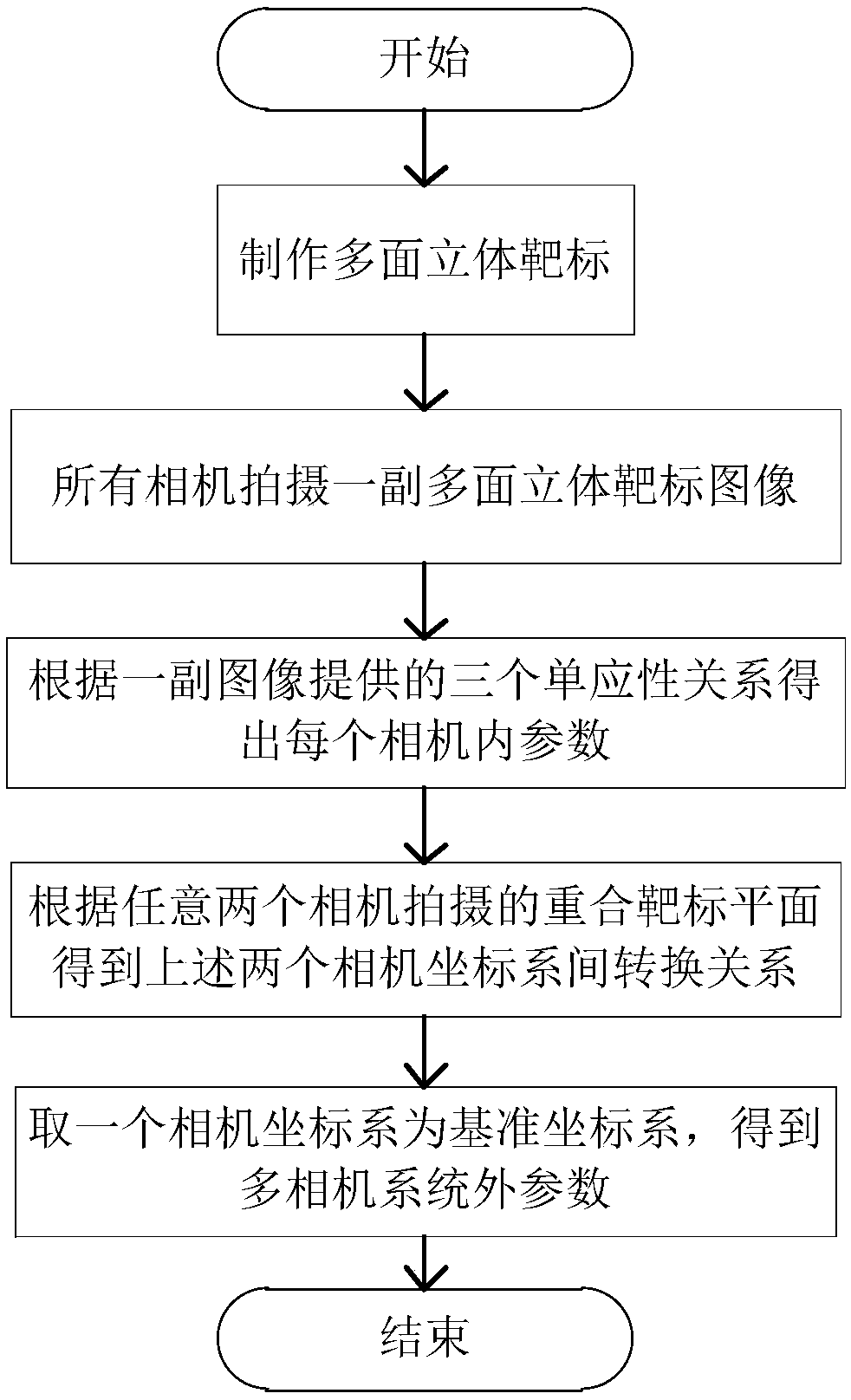 Calibration method of multi-camera system based on multi-planar stereo target