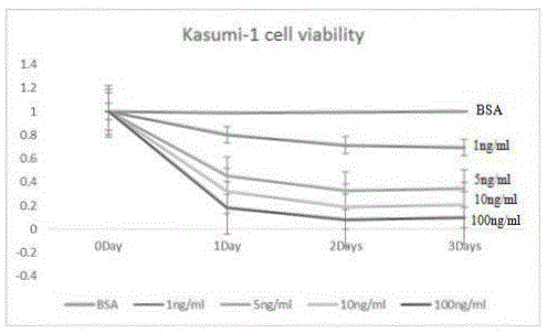 Application of ruxolitinib in the preparation of drugs for the treatment of M2 type acute myeloid leukemia