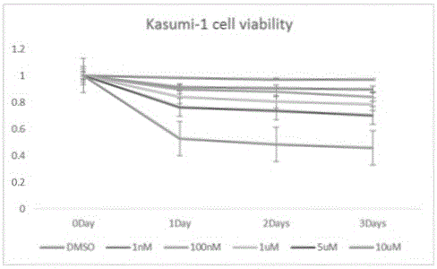 Application of ruxolitinib in the preparation of drugs for the treatment of M2 type acute myeloid leukemia