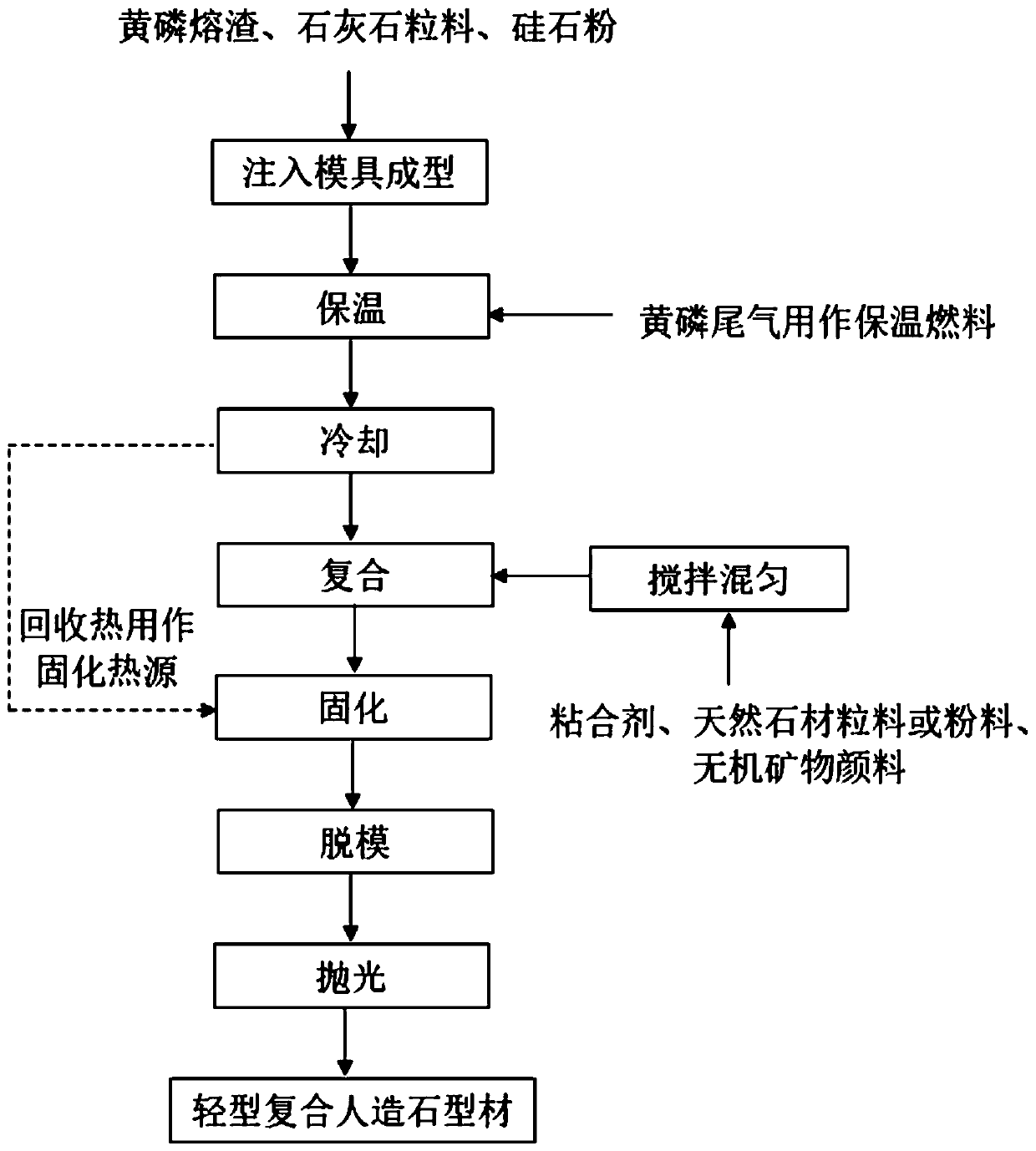 Method for preparing light composite artificial stone profile by using yellow phosphorus slags