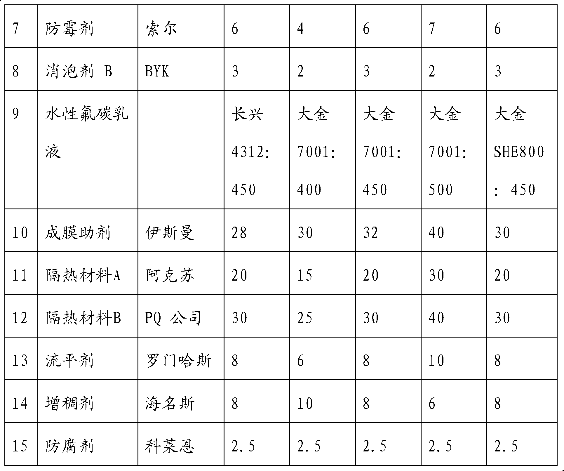 Water-based fluorocarbon heat insulation coating and preparation method