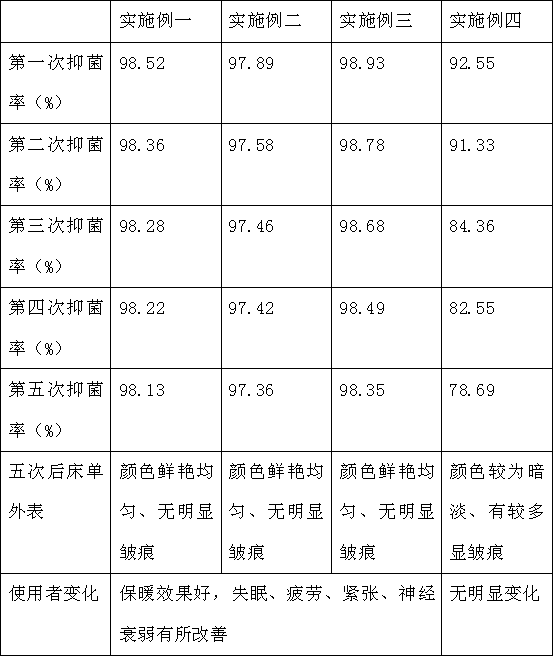 Method for manufacturing multifunctional nano bed sheet