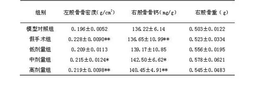 Medicinal composition with function of increasing bone density and application thereof