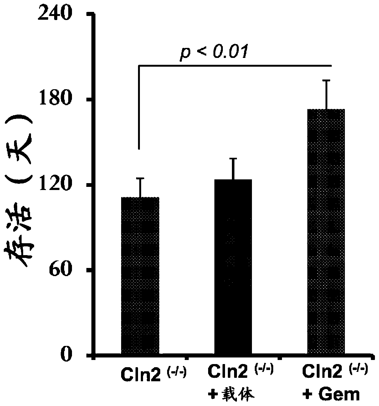 Improvement in locomotor activity and increase in longevity of late infantile neuronal ceriod lipofuscinosis subjects by gemfibrozil