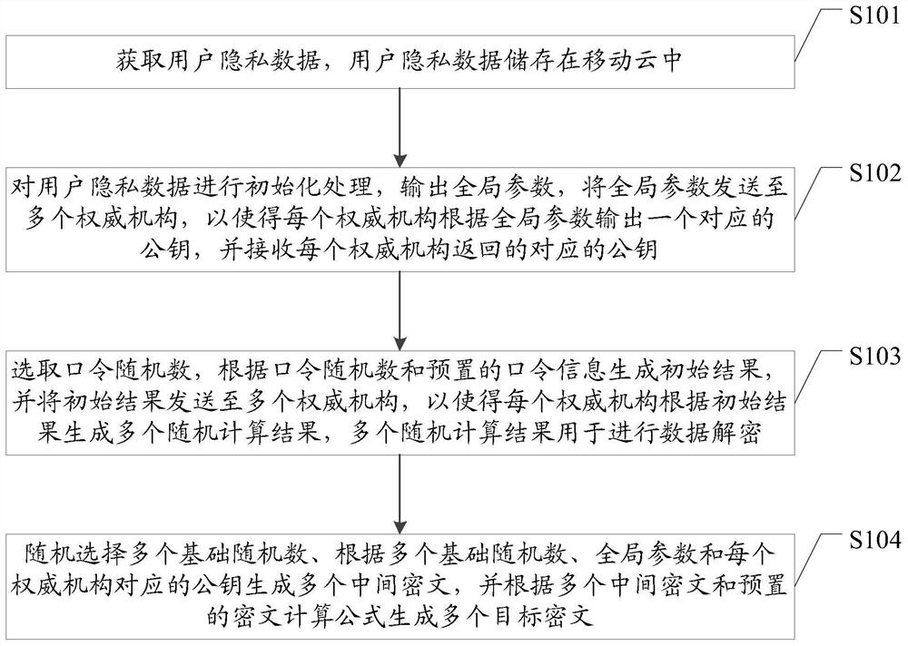 Attribute encryption method, device, equipment and storage medium in cloud environment