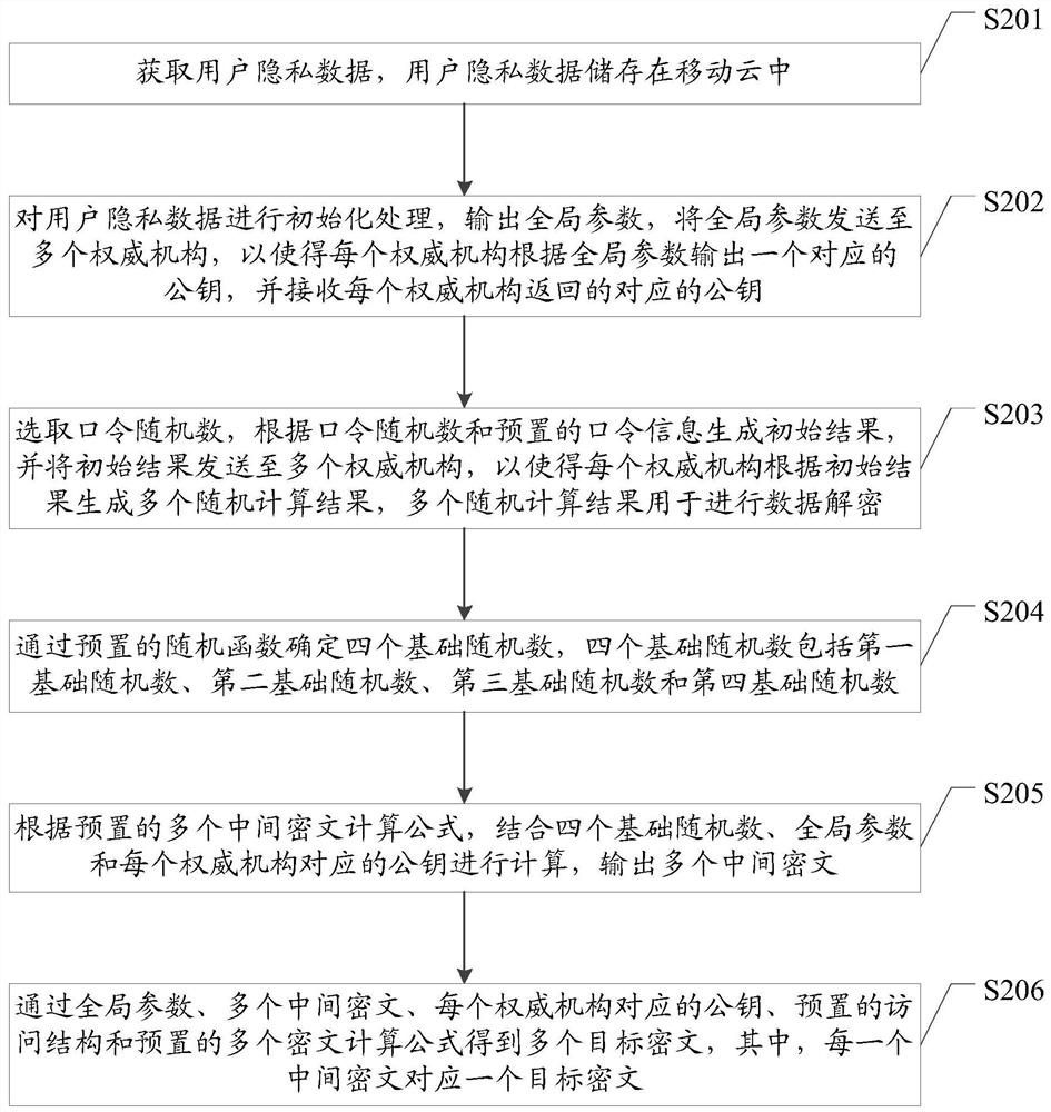 Attribute encryption method, device, equipment and storage medium in cloud environment