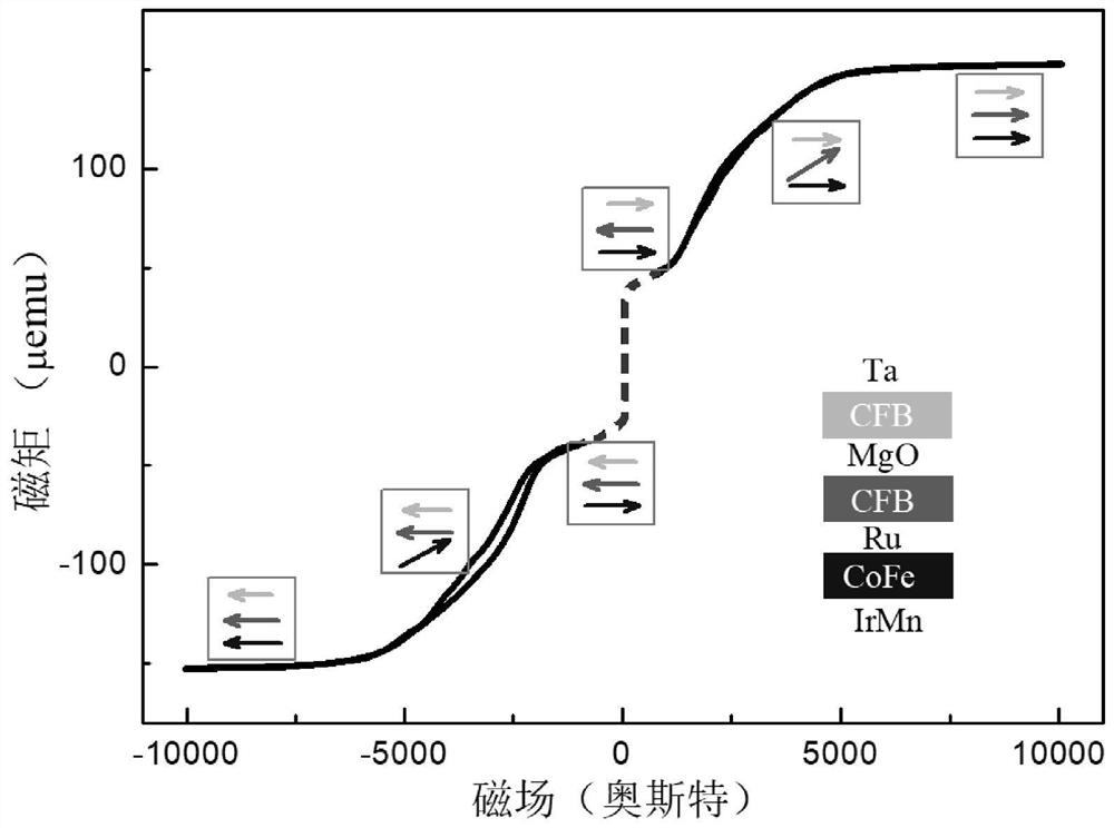 A Method of Controlling Free Layer Domain Structure to Realize Ten-state Data Storage in Magnetic Tunnel Junction