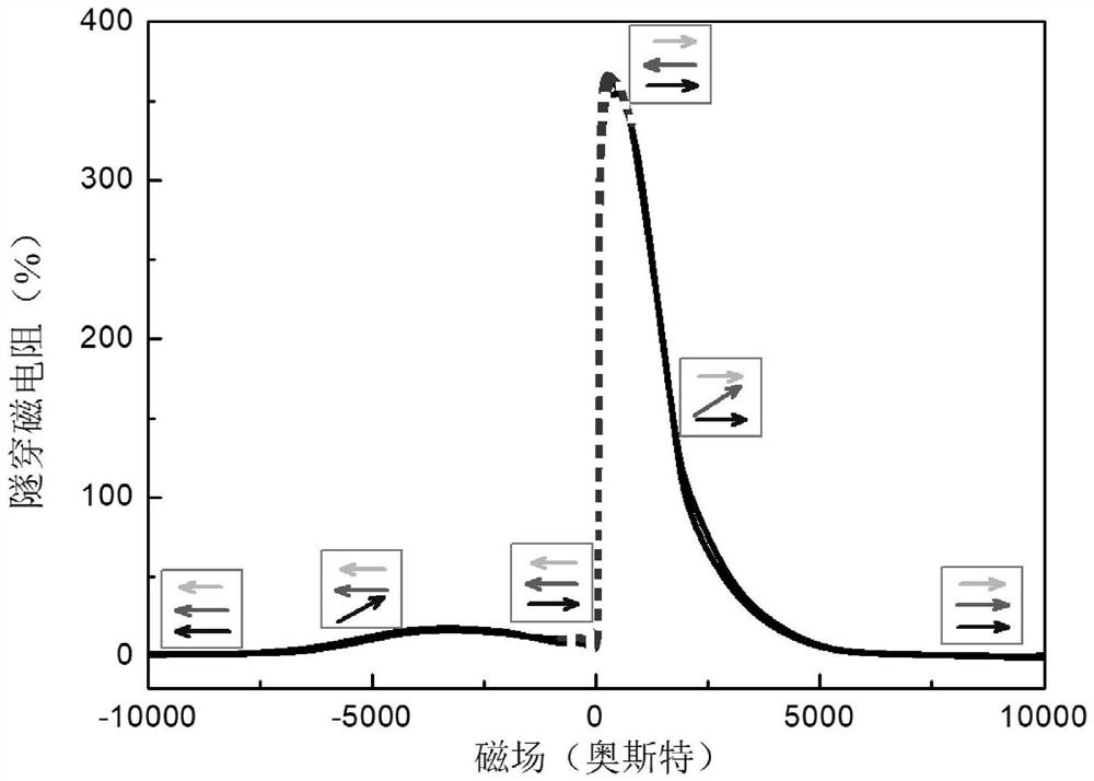 A Method of Controlling Free Layer Domain Structure to Realize Ten-state Data Storage in Magnetic Tunnel Junction