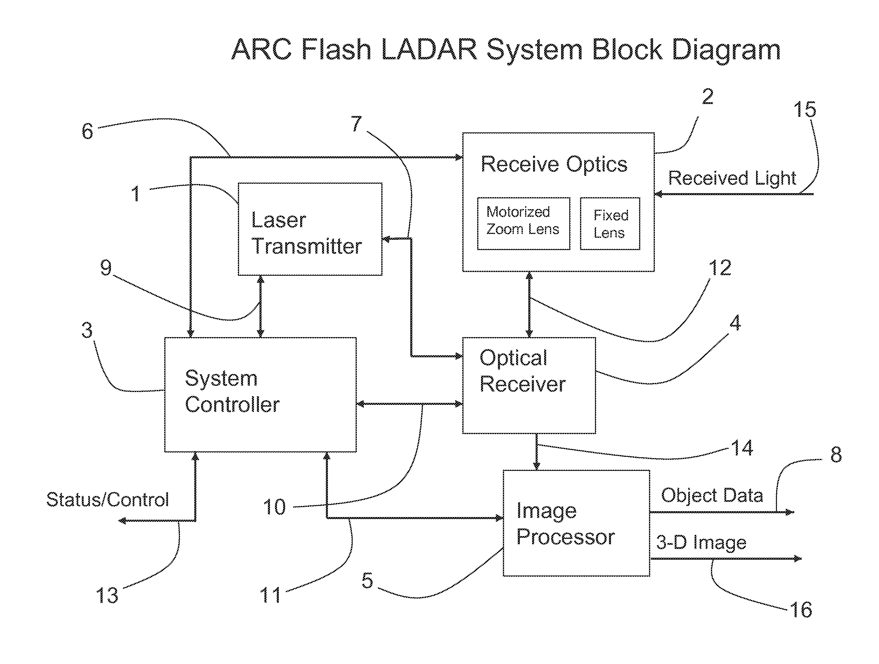 Automatic range corrected flash ladar camera