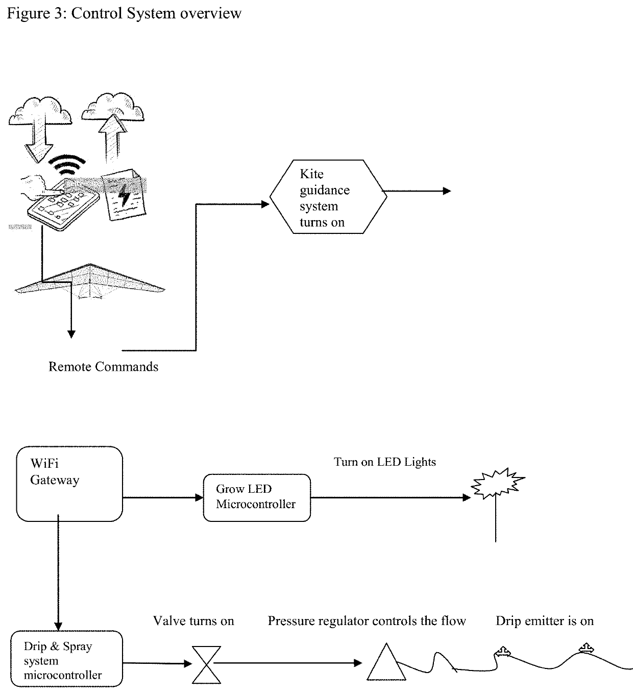 Integrated IoT (Internet of Things) system solution for smart agriculture management