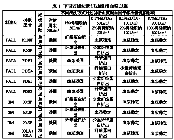 Method for adsorbing human prothrombin complex from plasma