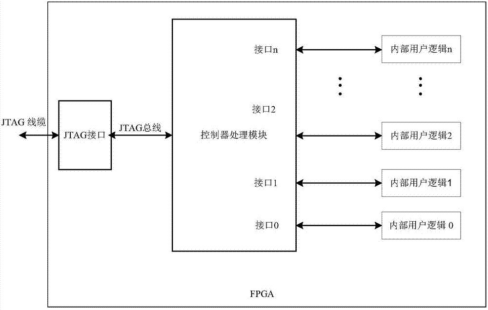 A connection device between jtag interface and internal user logic