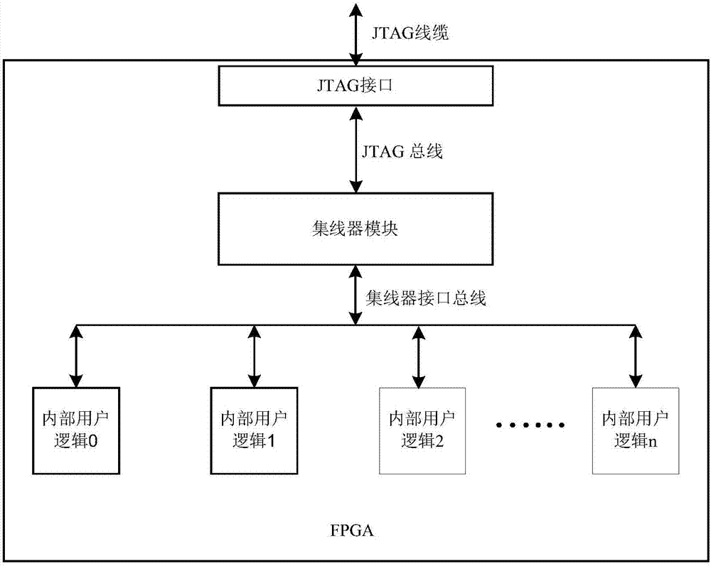 A connection device between jtag interface and internal user logic