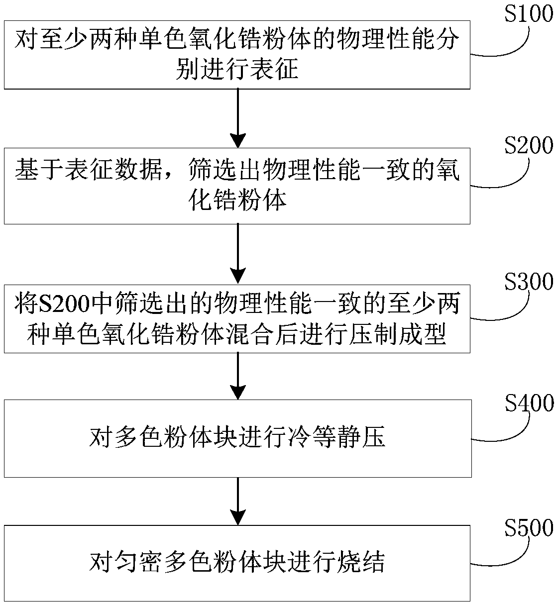 Flow line type multicolor ceramic as well as preparation method and application thereof