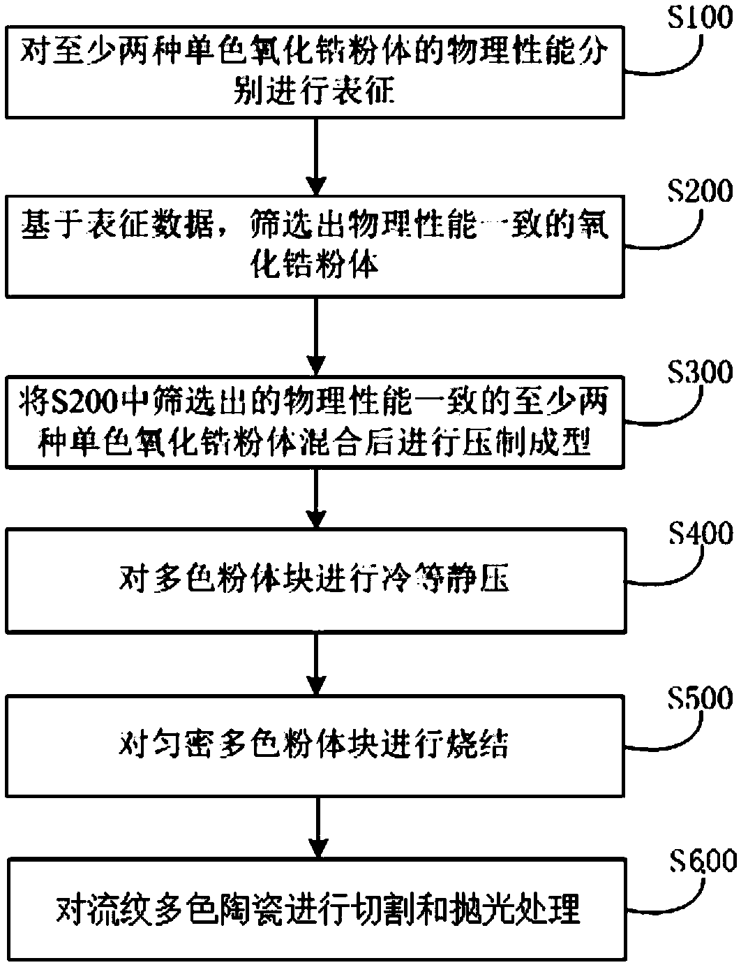 Flow line type multicolor ceramic as well as preparation method and application thereof