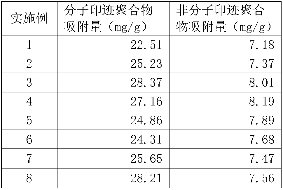 Methyleugenol molecularly imprinted polymer and preparation method thereof