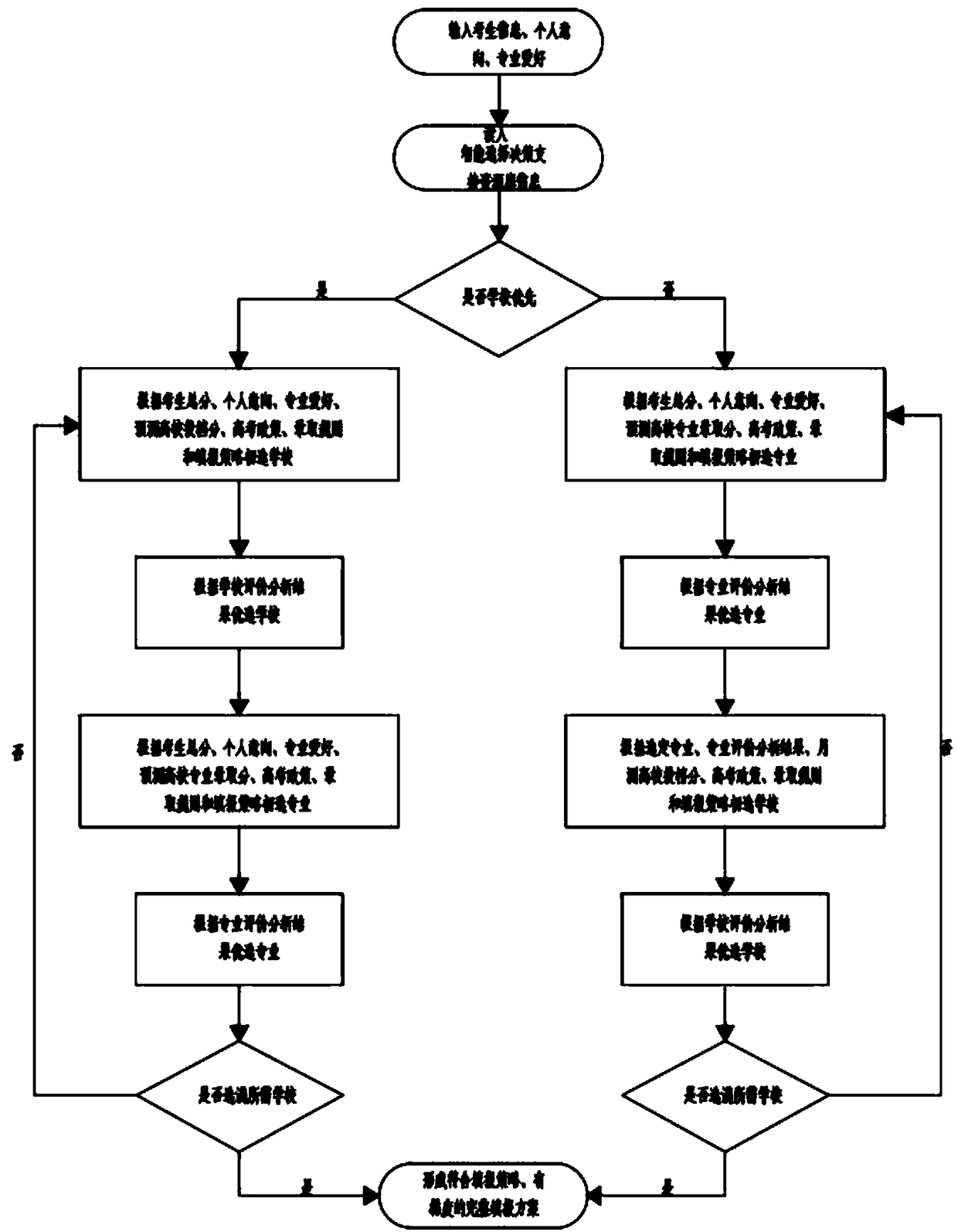 Artificial intelligence-based method for formulating application reporting scheme for college entrance examination