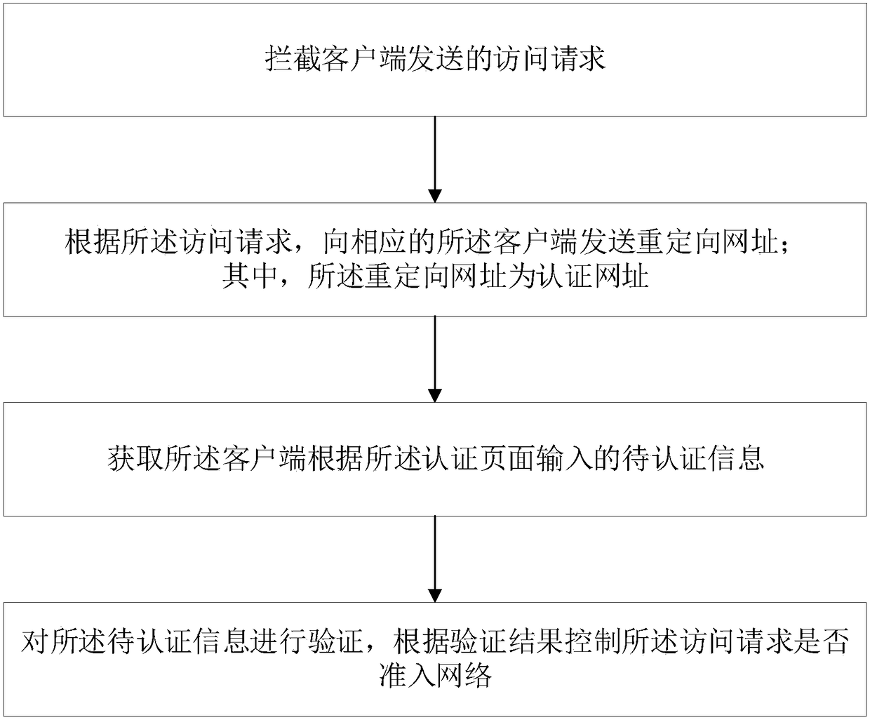 Method for redirecting access request, medium and equipment