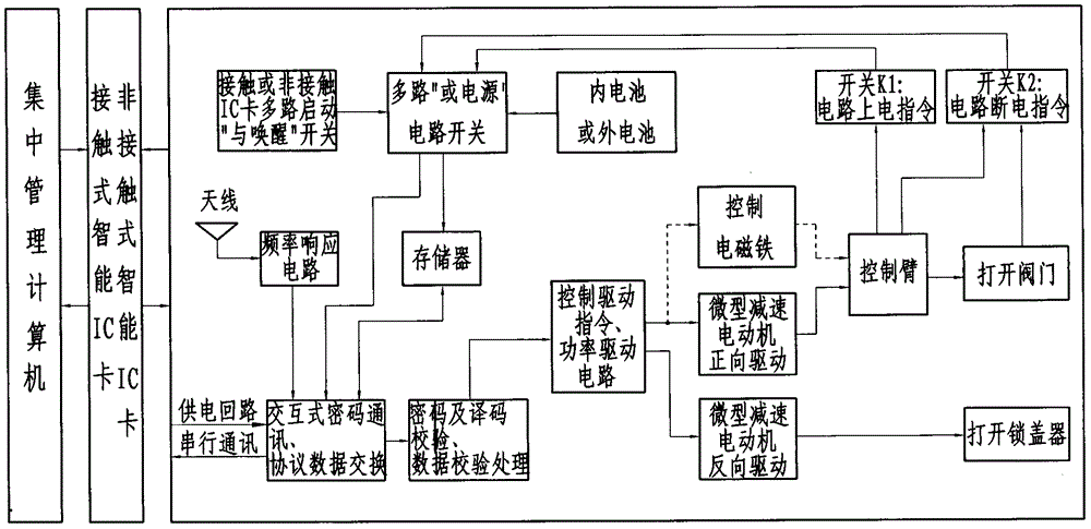 Smart card gas meter