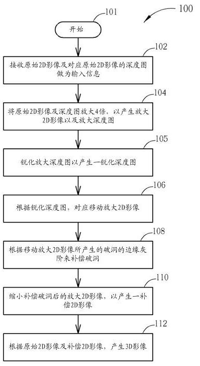 Image processing method for converting 2-dimensional image into 3-dimensional image