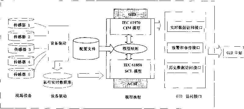 Sharing modeling method of intelligent substation and primary station