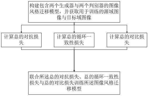 Image style migration model training method, system and device and storage medium