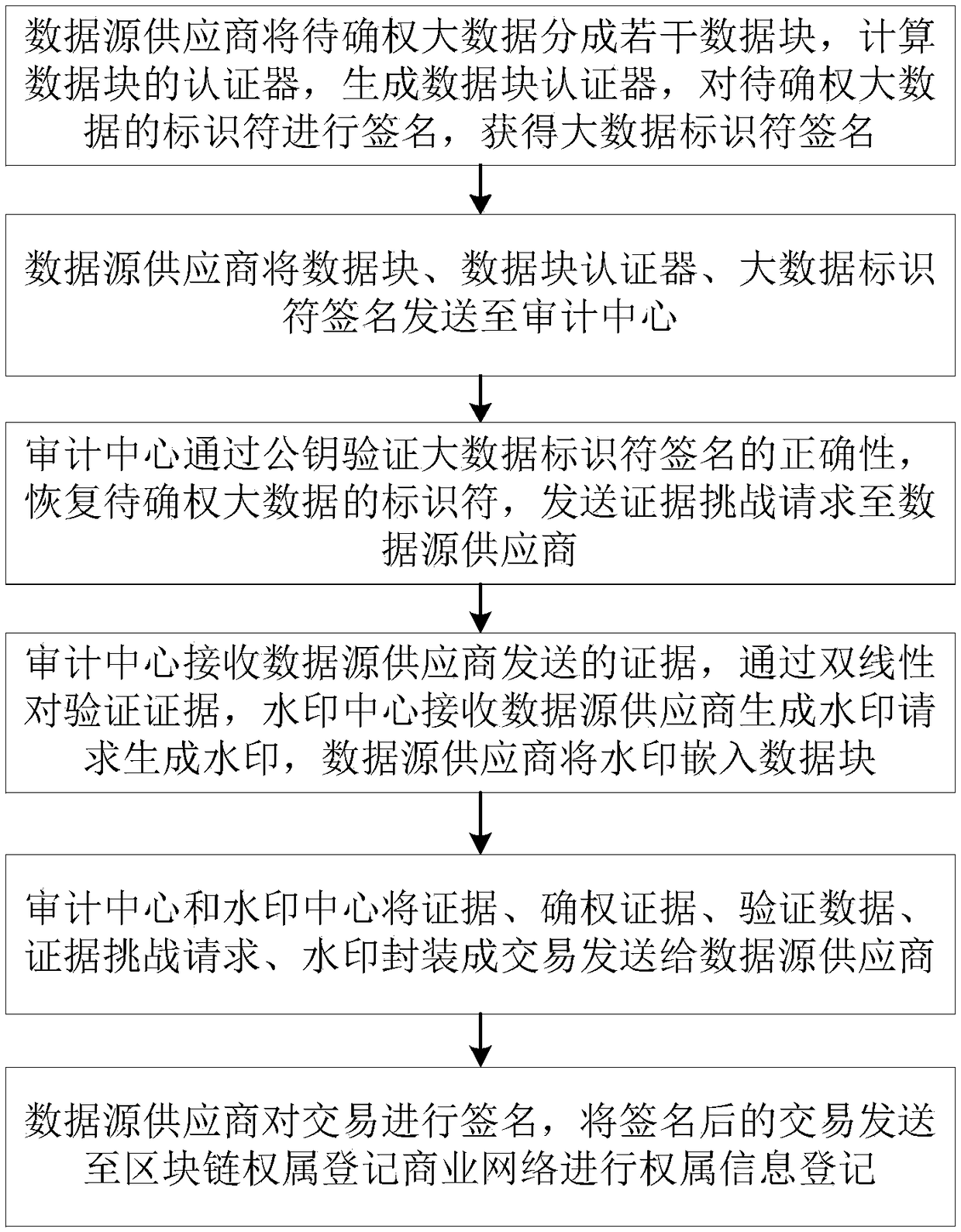 Big-data ownership determination method, electronic device, storage medium and system