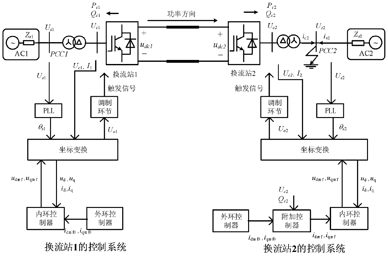 Control method for reducing converter station short-circuit current of two-end flexible direct-current power transmission system