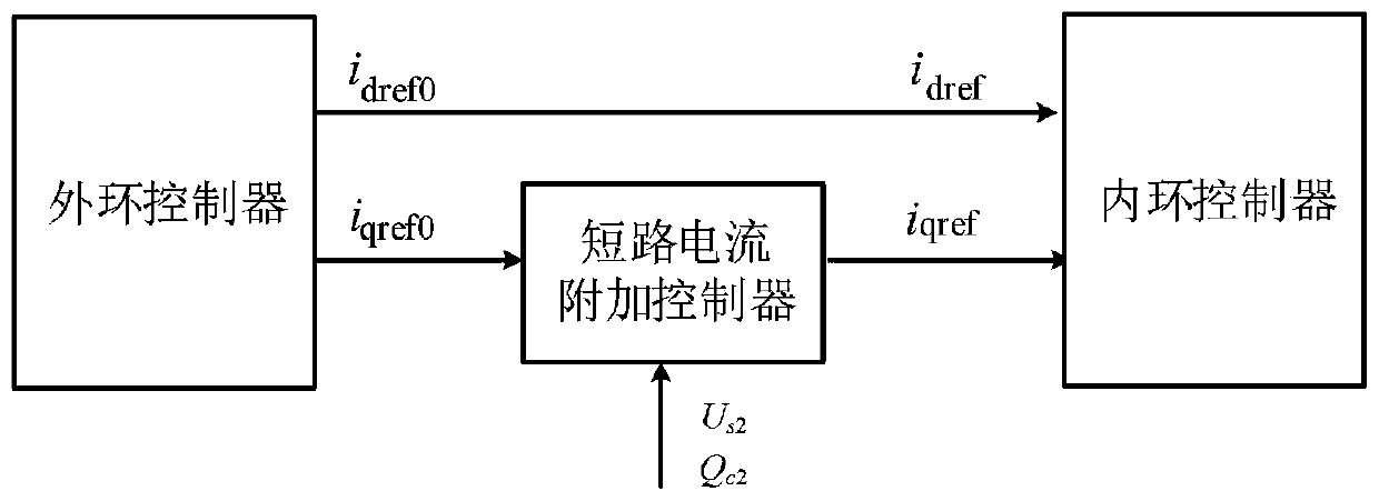 Control method for reducing converter station short-circuit current of two-end flexible direct-current power transmission system