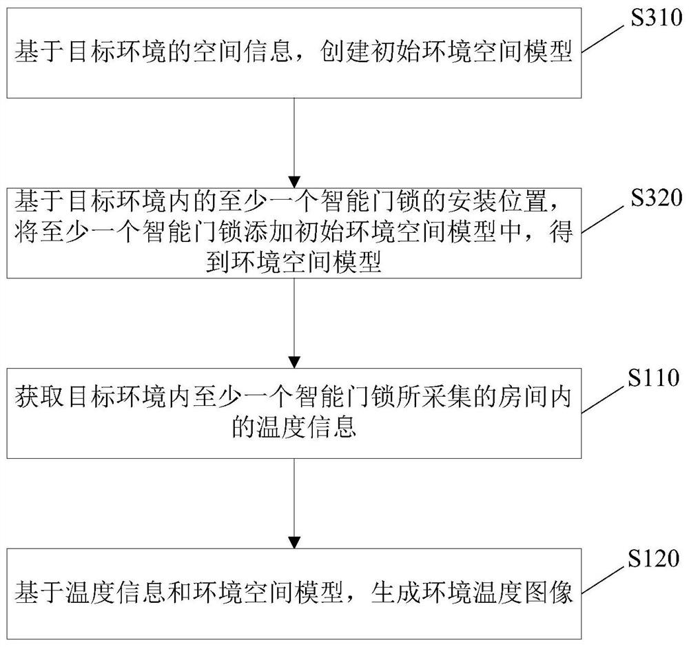 Temperature monitoring method and device, storage medium, electronic equipment and intelligent door lock