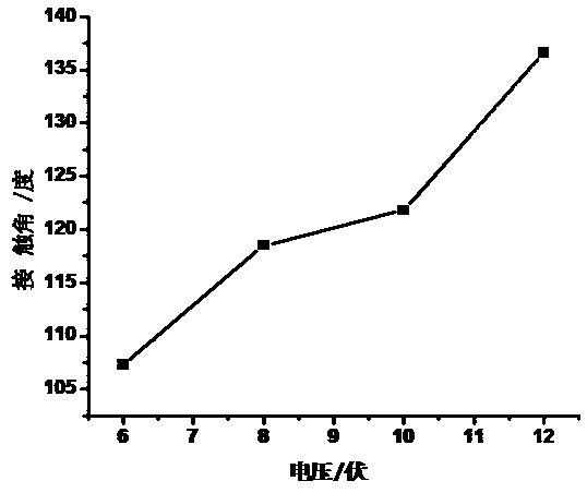 Electrospinning preparation method for hydrophilic/hydrophobic regulable thin film