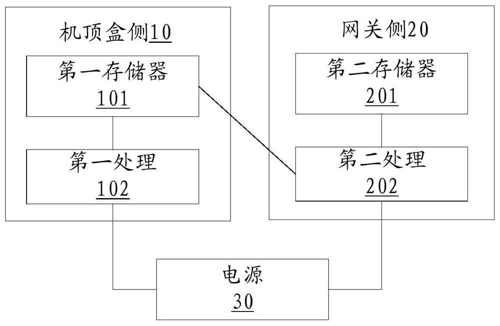 Set-top box fusion gateway and its starting method, device and storage medium