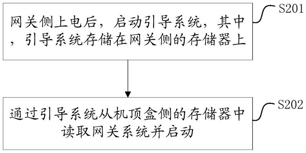 Set-top box fusion gateway and its starting method, device and storage medium