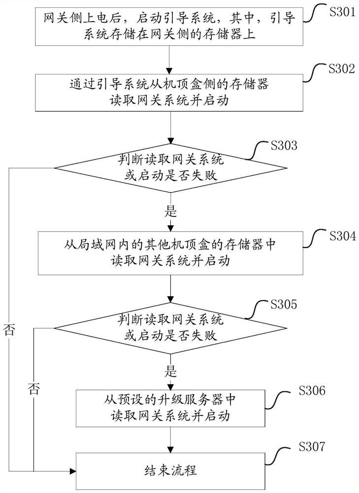 Set-top box fusion gateway and its starting method, device and storage medium