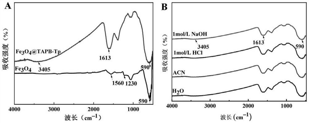 Magnetic nanoparticles and preparation method thereof