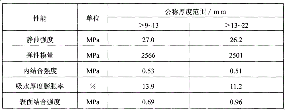 Preparation method of low-density fiberboards