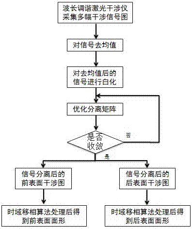 FAST-ICA algorithm-based ultrathin plate interference signal separating and processing method during wavelength phase-shifting process