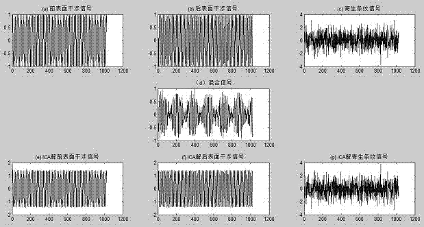 FAST-ICA algorithm-based ultrathin plate interference signal separating and processing method during wavelength phase-shifting process