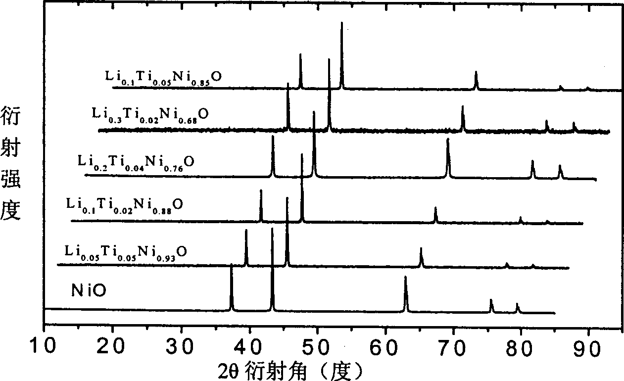 Prepn and application of Li and Ti doped nickel oxide-base ceramic