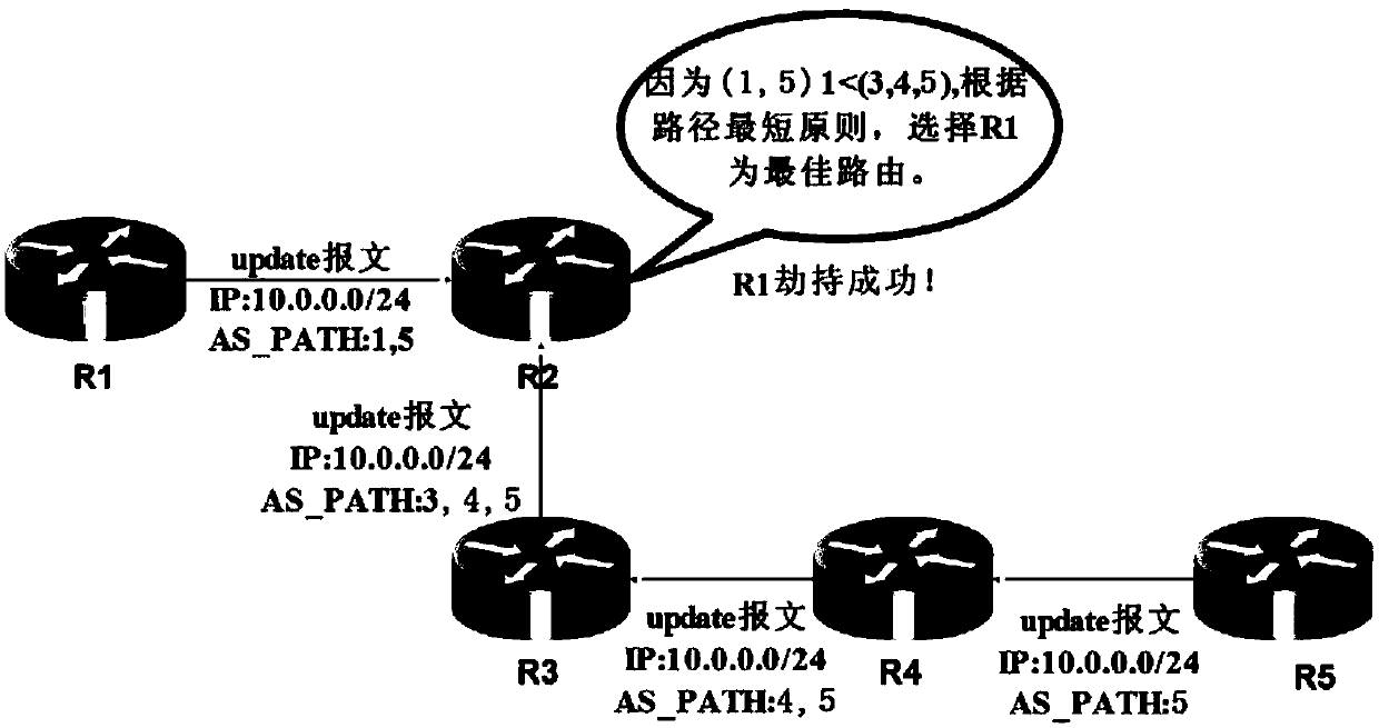 A method to simultaneously solve prefix hijacking, path hijacking and route leaking attacks