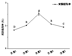 Method for extracting flavone substances in Camellia nitidissima