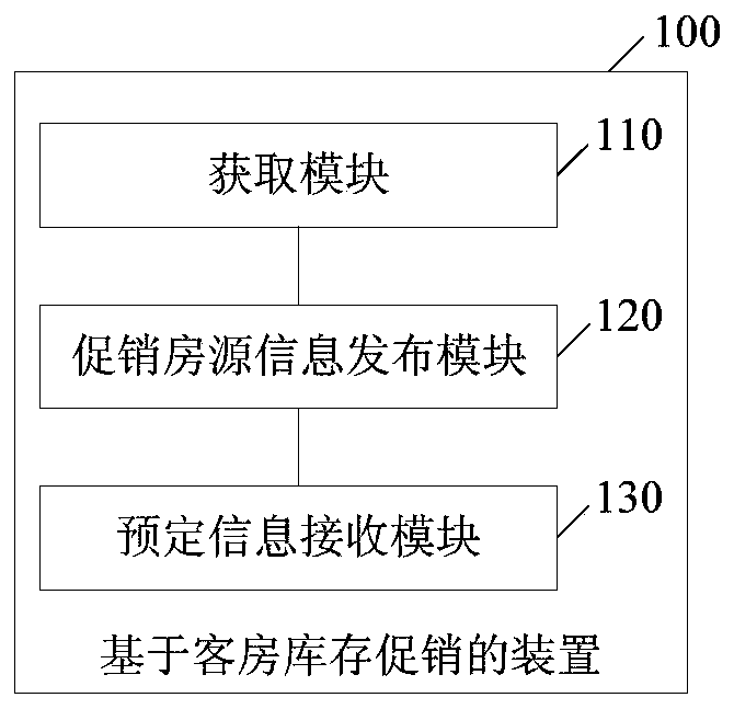 Guest room inventory promotion method, device and system