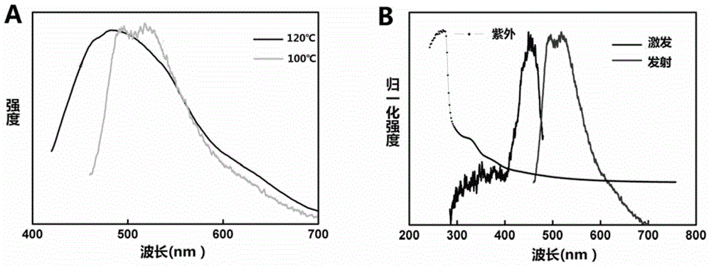 Method for preparing biomass based carbon quantum dots