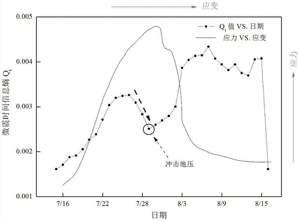 A microseismic multi-parameter early warning method for rockburst in high stress concentration areas