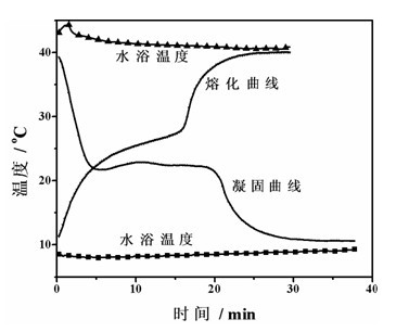 Inorganic phase-change material and preparation method thereof