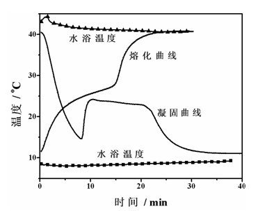 Inorganic phase-change material and preparation method thereof