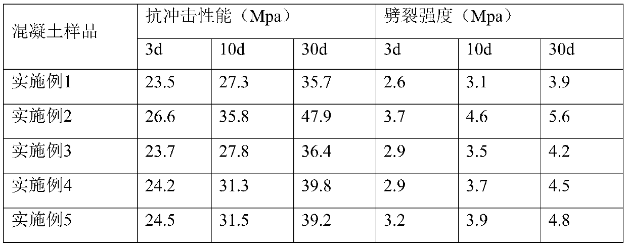 Anti-cracking concrete and production process thereof