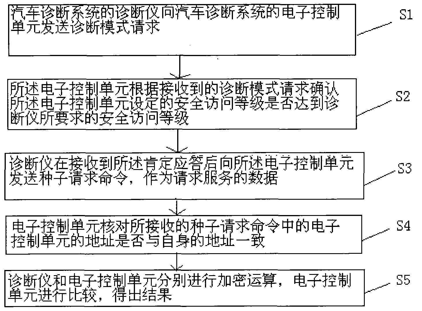 Security access control method for vehicle diagnosis system