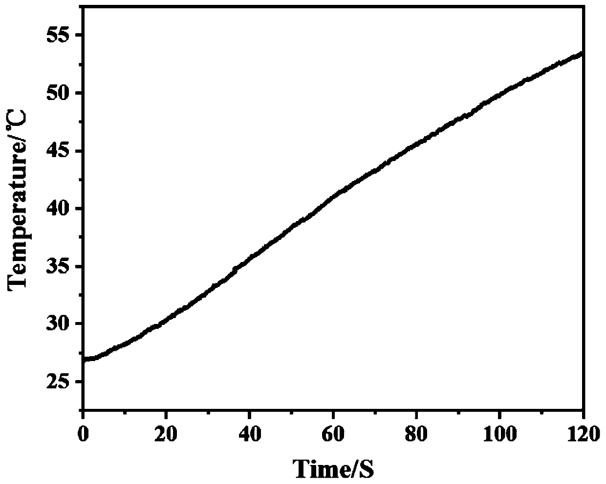 Preparation method of nano copper sulfide applied to tumor photo-thermal therapy